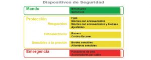 Safework, Selección de dispositivos de seguridad