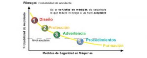 Safework, Reducción del riesgo