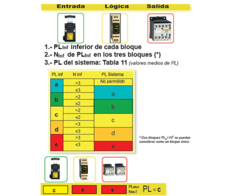 Método simplificado para obtener el PL de un sistema de Safework